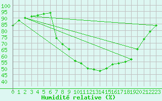 Courbe de l'humidit relative pour Melle (Be)