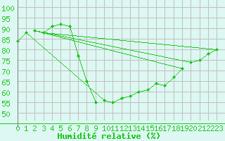 Courbe de l'humidit relative pour Sa Pobla