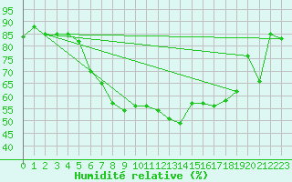 Courbe de l'humidit relative pour Stora Sjoefallet