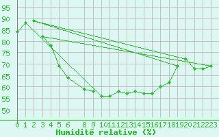 Courbe de l'humidit relative pour Kuhmo Kalliojoki