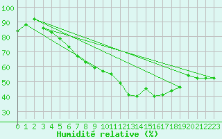 Courbe de l'humidit relative pour Harzgerode