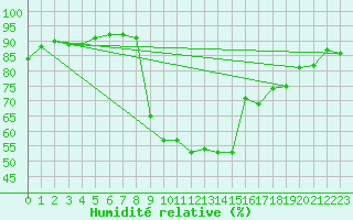 Courbe de l'humidit relative pour Pointe de Socoa (64)