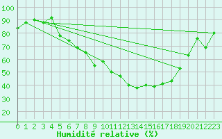 Courbe de l'humidit relative pour Bielsko-Biala