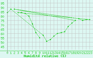 Courbe de l'humidit relative pour Nyhamn