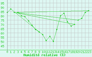 Courbe de l'humidit relative pour Neu Ulrichstein