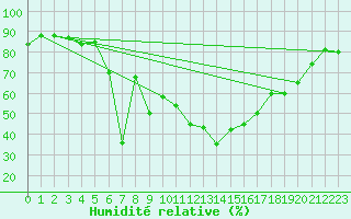 Courbe de l'humidit relative pour Grosseto