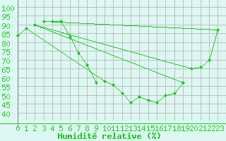 Courbe de l'humidit relative pour Gravesend-Broadness