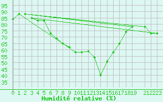 Courbe de l'humidit relative pour Kelibia