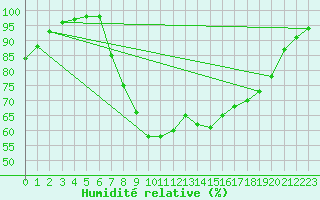Courbe de l'humidit relative pour Zumarraga-Urzabaleta