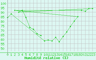 Courbe de l'humidit relative pour Hovden-Lundane
