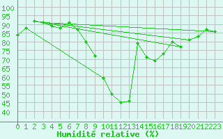Courbe de l'humidit relative pour Reims-Prunay (51)