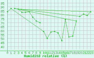 Courbe de l'humidit relative pour Valladolid