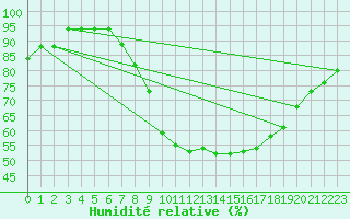 Courbe de l'humidit relative pour Rothamsted