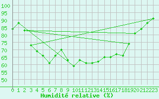 Courbe de l'humidit relative pour Hyres (83)