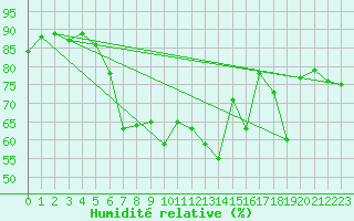 Courbe de l'humidit relative pour Kvitsoy Nordbo