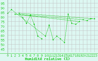 Courbe de l'humidit relative pour Stavanger Vaaland