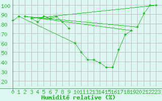Courbe de l'humidit relative pour Tiaret