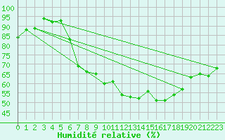 Courbe de l'humidit relative pour Krangede