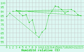 Courbe de l'humidit relative pour Capo Caccia