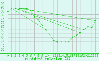 Courbe de l'humidit relative pour El Borma