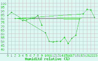 Courbe de l'humidit relative pour Bonnecombe - Les Salces (48)
