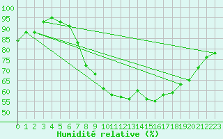 Courbe de l'humidit relative pour Vaduz
