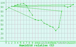 Courbe de l'humidit relative pour Annecy (74)