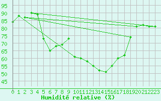 Courbe de l'humidit relative pour Col Des Mosses