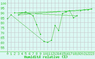 Courbe de l'humidit relative pour Calatayud