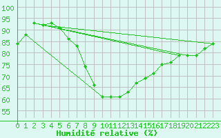 Courbe de l'humidit relative pour Yozgat