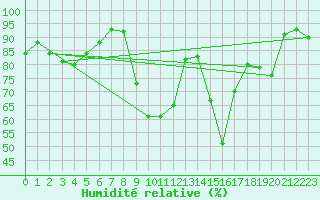 Courbe de l'humidit relative pour Valderredible, Polientes