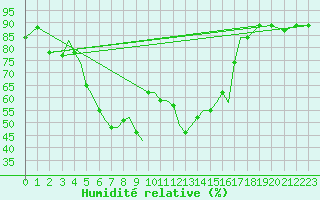 Courbe de l'humidit relative pour Aktion Airport