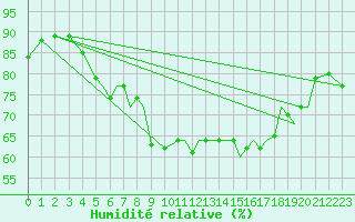 Courbe de l'humidit relative pour Bournemouth (UK)