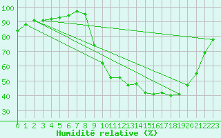Courbe de l'humidit relative pour Christnach (Lu)