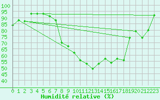 Courbe de l'humidit relative pour Aigle (Sw)