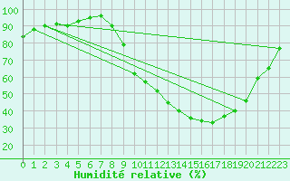 Courbe de l'humidit relative pour Cadenet (84)