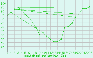 Courbe de l'humidit relative pour Valke-Maarja