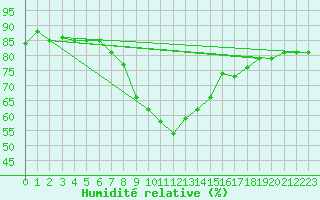 Courbe de l'humidit relative pour Saalbach