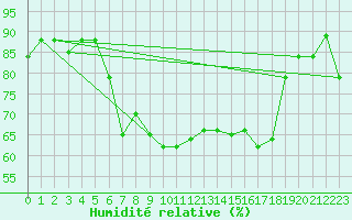 Courbe de l'humidit relative pour Jijel Achouat