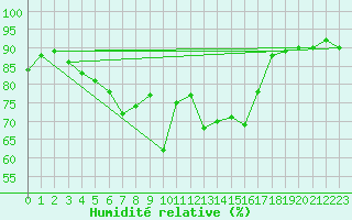Courbe de l'humidit relative pour Orebro