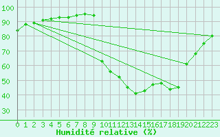 Courbe de l'humidit relative pour Boulc (26)