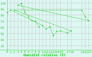 Courbe de l'humidit relative pour De Bilt (PB)