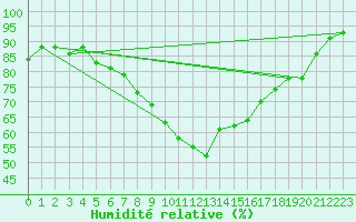 Courbe de l'humidit relative pour Carlsfeld