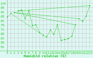 Courbe de l'humidit relative pour Porvoo Kilpilahti