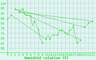 Courbe de l'humidit relative pour Aktion Airport