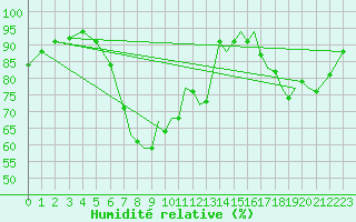 Courbe de l'humidit relative pour Northolt