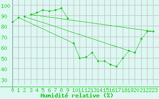 Courbe de l'humidit relative pour Aix-en-Provence (13)