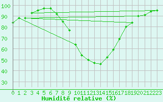 Courbe de l'humidit relative pour Odiham