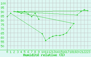 Courbe de l'humidit relative pour Calvi (2B)