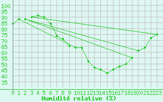 Courbe de l'humidit relative pour High Wicombe Hqstc